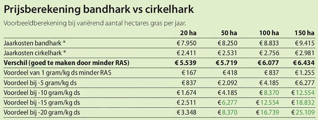 In deze berekening van de bandhark van 9 meter zijn meegenomen afschrijving (9% aanschafprijs), diesel (€10/ha/jaar), onderhoudskosten en verzekering (4-6% aanschafsprijs). Voor de cirkelhark (10 meter) zijn behalve lagere dieselkosten van €4/ha/jaar dezelfde kosten gebruikt.