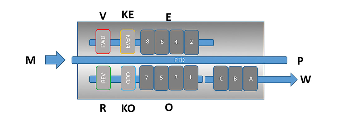 SCHEMA 1: OPBOUW TRANSMISSIE * * * De dieselmotor drijft de ingaande as (M) aan. Een binnenas gaat vanaf daar direct door naar de aftakas (P). Het is aan de juiste combinatie van de vier koppelingspakketten (V, R, KE, KO) welke versnelling en welke rijrichting de trekker in gaat. Wisselen tussen de 8 trappen (4× E, 4× O) gaat en mag onder volle motorbelasting omdat dit een kwestie van een lamellen-pakket omzetten (KE, KO) is. De drie groepen (A, B, C) kunnen niet onder last geschakeld worden, maar gaan wel gerobotiseerd (via versnellingsvork) waarbij de aandrijflijn even wordt onderbroken.