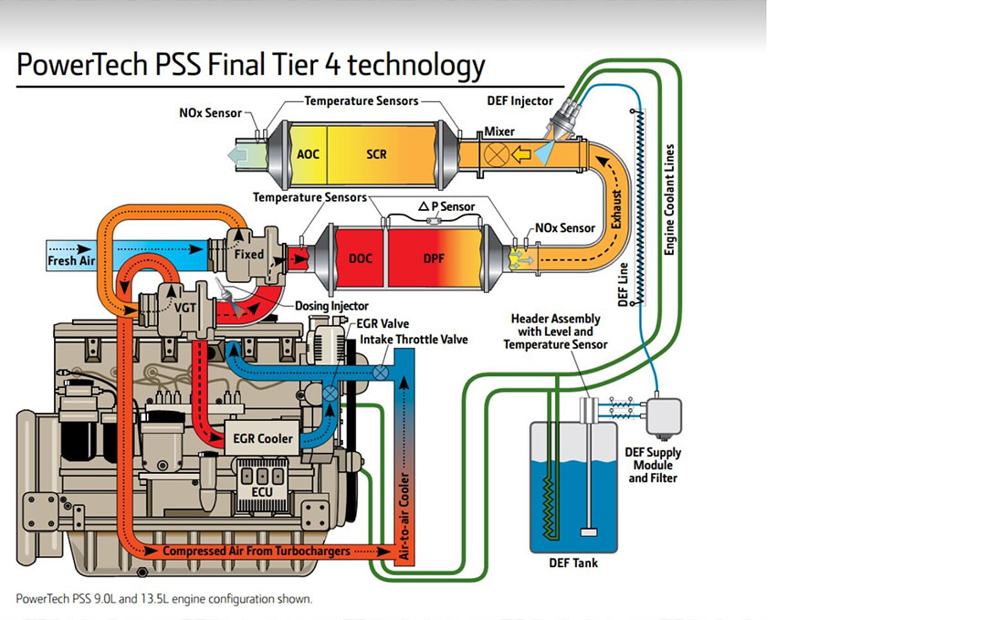 John Deere trekt de hele trukendoos open op zijn 9,0 en 13,5 liter PowerTech PSS-motoren. Zie met hoeveel sensoren dit gepaard gaat.