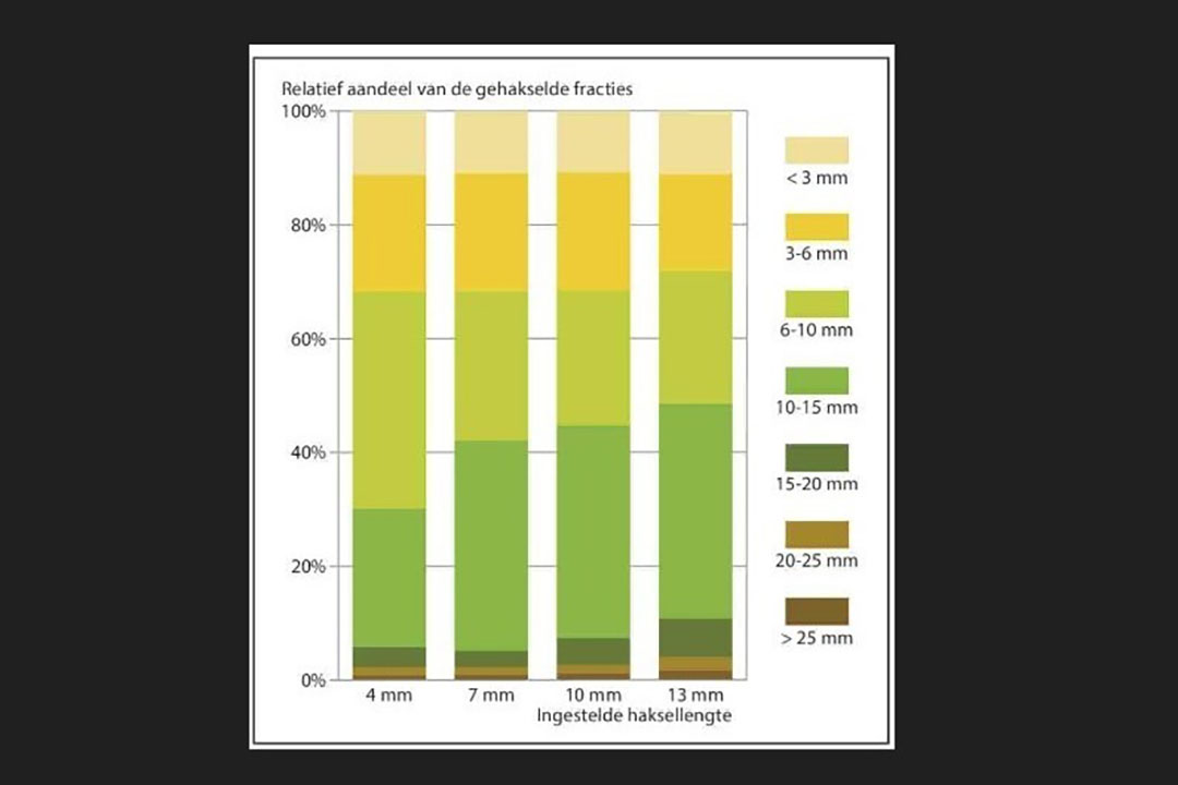 Bij toenemende snijlengte nam de doorvoercapaciteit van het veldgewas met 19,4% toe en die van de droge stof met 20,5%. Tegelijkertijd daalde het dieselverbruik met 16,7% respectievelijk 17,6%. Het verstellen van de snijlengte heeft vooral invloed op het percentage middelste fracties. Het Lufa in Münster bepaalde de CSPS-waarde, die met 50 tot 70% onafhankelijk van de snijlengte gemiddeld tot goed is.