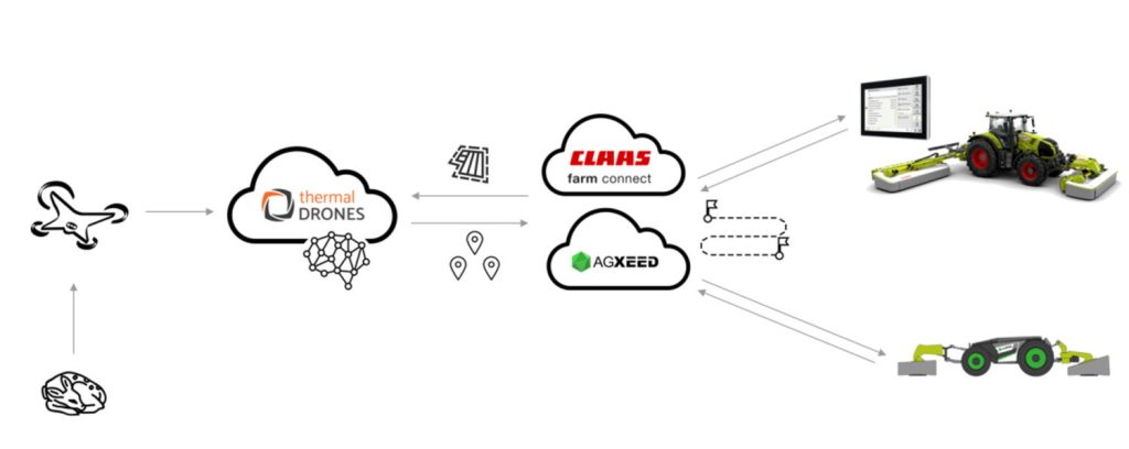 De drone-interface werkt als volgt: de gps-locatie van de plek waar bijvoorbeeld een reekalf of een vogelnest ligt, wordt opgeslagen en aan de planningstool overgedragen. Zo is te voorkomen dat autonoom rijdende trekkers en oogstmachine tijdens maaiwerkzaamheden over wild en vogelnesten heen rijden.