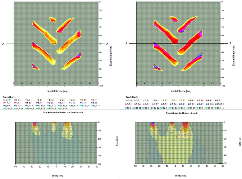 In dit voorbeeld van voetafdrukken bij wiellasten van 30 kN (links) en 45 kN (rechts) is het verschil in de drukverdeling direct onder de nokken zeer goed te zien (boven). Dat geldt ook voor het verschil in drukopbouw in de bodem dieper onder die nokken, op basis van een simulatieprogramma van de TU Dresden (onder).