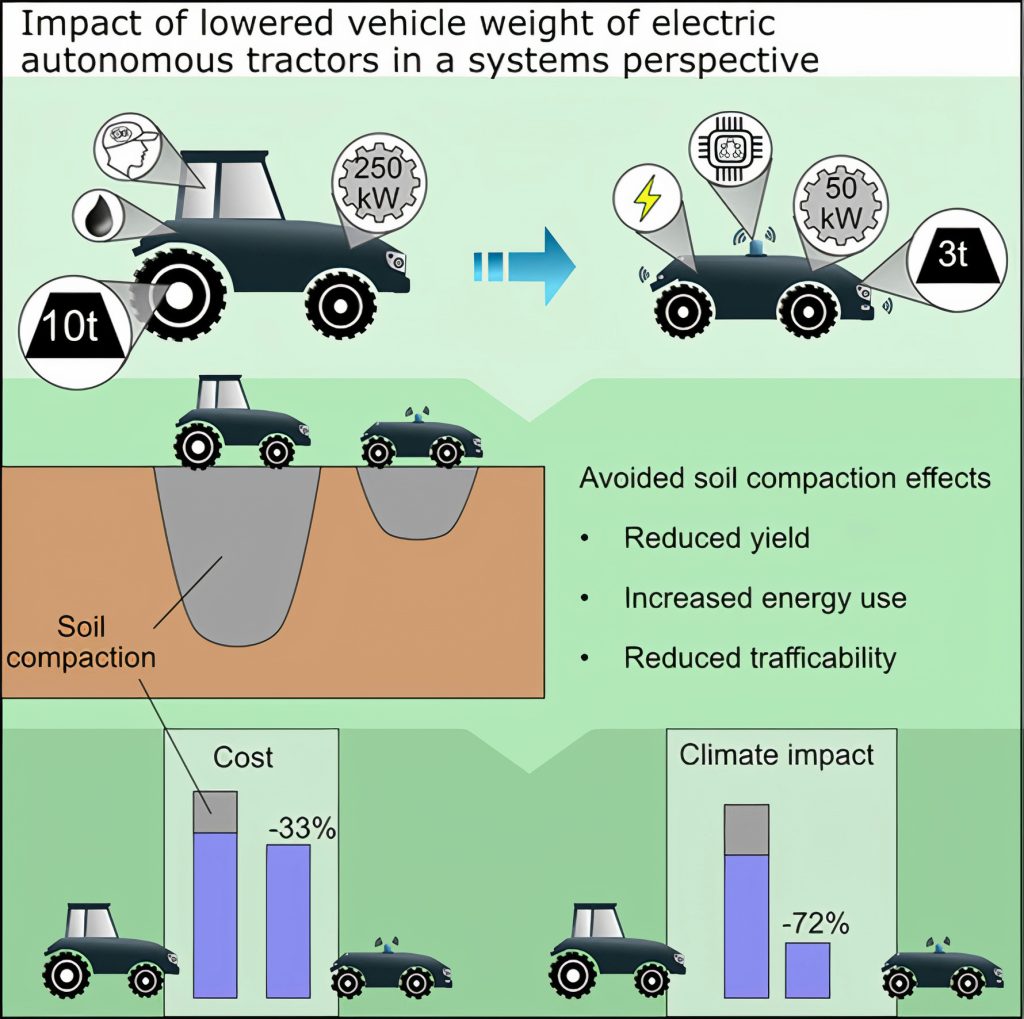 De impact van het verlaagde voertuiggewicht van autonome e-trekkers in perspectief. Afbeelding: Swedish University of Agriculture and Science