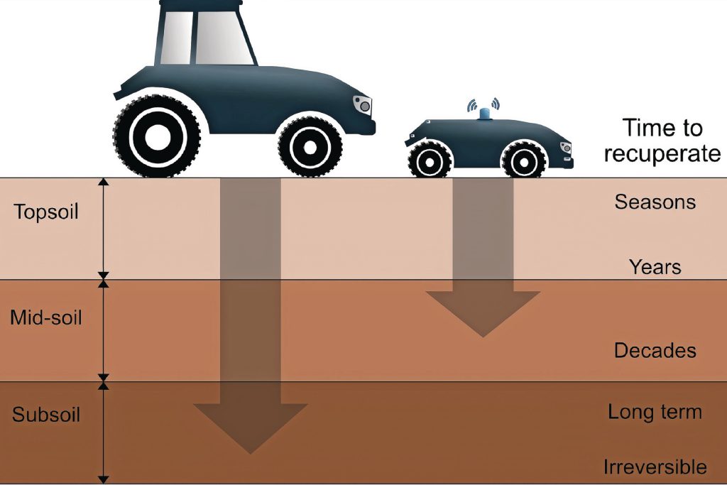 De impact van bodemverdichting, volgens het Zweedse onderzoek. – Afbeelding: Swedish University of Agriculture and Science