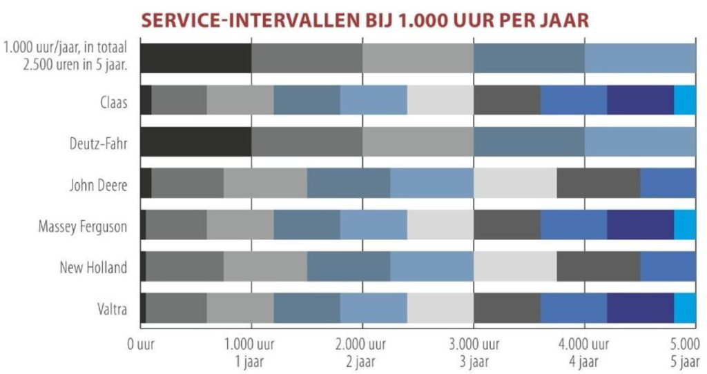 Deutz-Fahr heeft als enige een 1.000-uren interval voor de motorolie, en heeft in vijf jaar tijd, met 1.000 uur per jaar, maar vijf keer een beurt nodig, terwijl Claas, Massey Ferguson en Valtra negen keer de werkplaats in moeten.