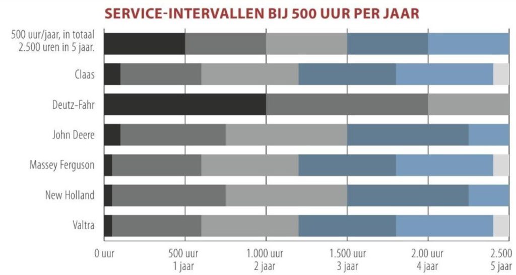 Als je de trekker 500 uur per jaar gebruikt, dan betekent dat bijna altijd één onderhoudsbeurt per jaar. Want de meeste onderhoudsboeken bevelen aan, dat als het interval van bijvoorbeeld 600 of 750 uren niet wordt gehaald, toch jaarlijks onderhoud uit te voeren.