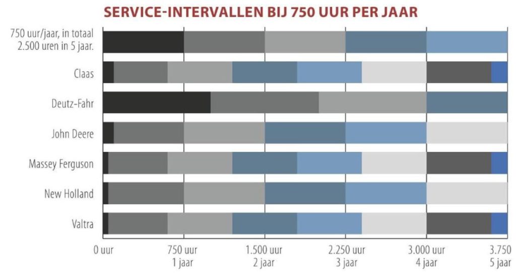 Als de trekker 750 uur per jaar draait, dan hebben de trekkers met een 600-uren-interval een klein voordeel qua kosten. Deutz-Fahr, John Deere en New Holland krijgen nog net na het vijfde jaar een onderhoudsbeurt.