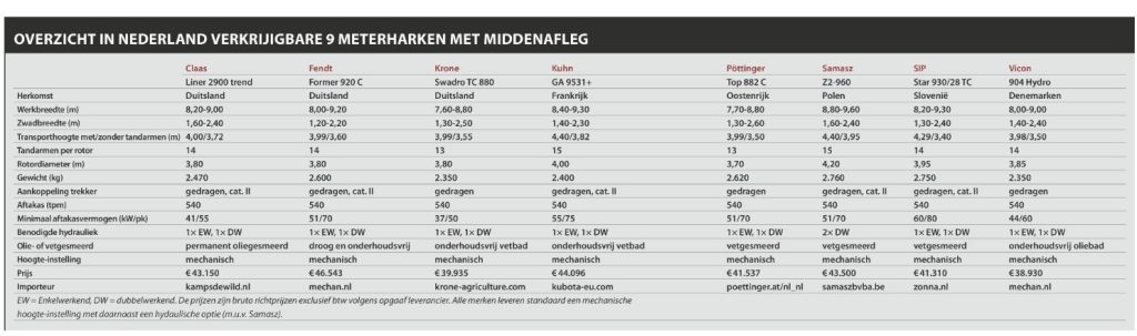Gemiddeld is de brutoprijs van een 9 meter dubbel hark met middenafleg €42.375. De prijzen liggen opvallend dicht bij elkaar. De grootste werkbreedte is voor Samasz (9,6 meter), de kleinste voor Krone en Pöttinger (8,8 meter). Grofweg zijn dit de breedste dubbele harken in de markt. Wie breder wil, is op vierrotorharken aangewezen. NB: In het overzicht staat bij importeur Vicon: mechan.nl. Dit moet Vicon.nl zijn.