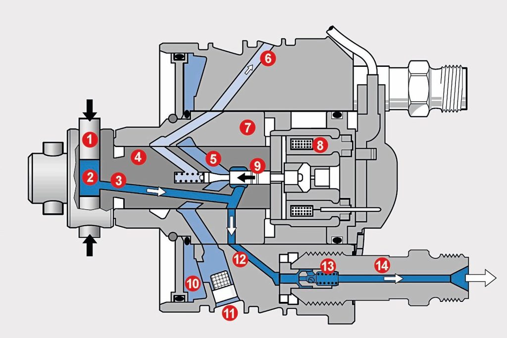 Onderdelen van een VP44-inspuitpomp:1 Hogedrukplunjer2 Hogedrukkamer van de pomp3 Kanaal waar de brandstof onder hoge druk doorheen stroomt4 Verdeleras5 Aanvoerkanaal voor brandstof onder lage druk6 Retour7 Verdelerhuis8 Elektromagneet9 Klepnaald10 Accumulatorruimte11 Brandstoftoevoer vanuit het pomphuis12 Hogedrukkanaal dat naar één verstuiver leidt13 Drukventiel14 Drukventielhouder