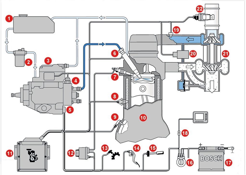 VExxxEDC-pomp voor brandstofinjectiesystemen bestaat uit: 1 brandstoftank, 2 filter, 3 injectiepomp met elektronische opbrengstregeling, positiesensor en brandstoftemperatuursensor, 4 stopmagneetventiel, 5 magneetventiel van de inspuitbeginverstelling, 6 verstuiver en sensor aangesloten op de verstuiverhouder (meestal bij één cilinder), 7 gloeibougie, 8 koelvloeistoftemperatuursensor, 9 krukatoerentalsensor, 10 dieselmotor (directe injectie), 11 regeleenheid (MSG), 12 gloeiregeling (GZS), 13 voertuigsnelheidssensor, 14 gaspedaalpositiesensor, 15 cruisecontrol-schakelaar, 16 start- en gloeiknop (contactslot), 17 accu, 18 diagnosestekker, 19 luchttemperatuursensor, 20 turbodruksensor, 21 turbocompressor, 22 luchtmassameter. In sommige gevallen zijn enkele van de hier genoemde onderdelen weggelaten.