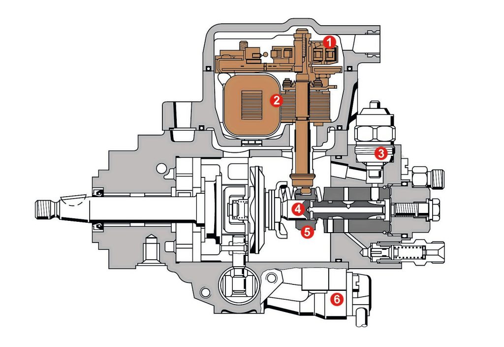 Het VExxxEDC-type is de eerste door Bosch geproduceerde verdelerpomp waarbij de injectie elektrisch werd geregeld. In plaats van een centrifugaalregelaar is er een elektrisch mechanisme dat de regelschuif beweegt, waarbij de positiesensor 1 via terugkoppeling de positie van het elektromagnetische regelmechanisme 2 bepaalt. De stopmagneet 3 is vergelijkbaar met die in een mechanische pomp. De hogedrukinjectie wordt via de doorstroomopeningen van de verdeelzuiger 4 geregeld, op dezelfde manier als bij VE-pompen die zijn uitgerust met een mechanische centrifugaalregelaar. De positie van de regelschuif 5 bepaalt het moment waarop de dwarsboring zichtbaar wordt die de druk van de pompzuiger aflaat en daarmee het einde van de injectie bepaalt.