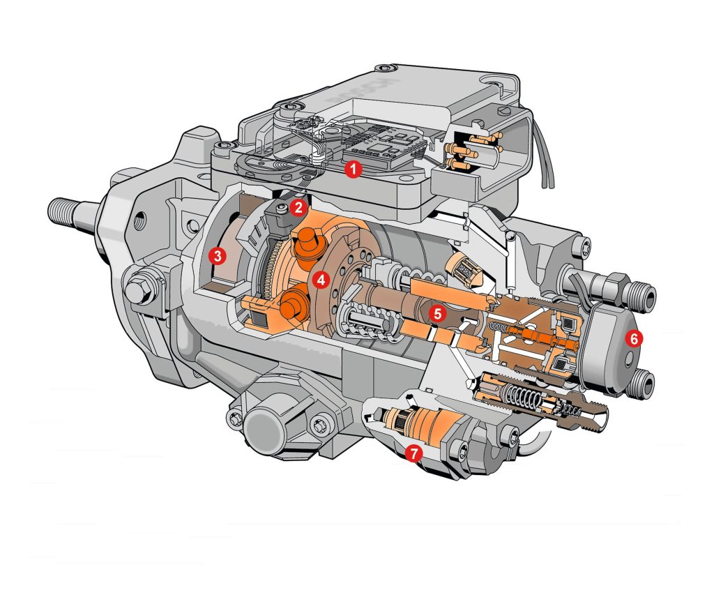 De axiale Bosch VP29- en VP30-verdeelpompen maken gebruik van een magneetventiel voor het regelen van de injectie. Dit type pomp komt qua afmetingen, bevestiging en mechanisch regelbare VE-pompen met één axiale zuiger voor hogedrukpomptechniek overeen. Legenda: 1 regeleenheid, 2 rotatiesensor, 3 schottenpomp, 4 nokkenschijf, 5 verdeelzuiger, 6 magneetgestuurde klep voor hogedrukpompen, 7 magneetgestuurde klep/magneetventiel voor inspuitbeginverstelling.