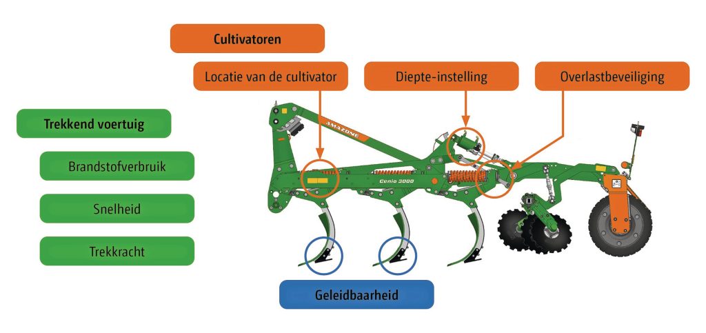 Het SoilDetect-systeem combineert afzonderlijke AutoTill-sensoren, zoals een werkdieptesensor, overlastbeveiligings- en positiesensor met trekkerdata en een geo-elektrische bodemgeleidbaarheidsmeting. Hiervoor wordt stroom via afzonderlijke tanden in de grond geleid. Er wordt gebruikgemaakt van een vierpuntsopstelling. Hiervoor worden twee elektrodenparen gebruikt. Het ene paar voert een constante stroom, het andere meet de stroom. Het verschil ertussen wordt gemeten en geeft een verandering in bodemgeleidbaarheid aan, aldus Amazone.