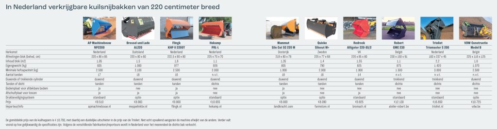 De gemiddelde prijs van de kuilhapper is €10.793, met daarbij een duidelijke uitschieter in de prijs van de Trioliet. Niet echt opvallend aangezien de machine afwijkt van de andere. Verder valt vooral hoe gelijkwaardig de specificaties zijn. Volgens de fabrikanten/importeurs wordt in Nederland voor het merendeel de dichte bak verkocht.
