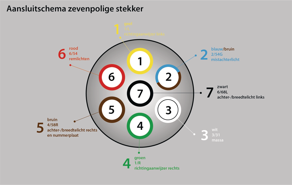 Dit is het aansluitschema van een 7-polige stekkerdoos. De stekkerzijde is in spiegelbeeld om hierin te passen.