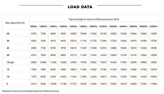 De loadindex geeft aan hoeveel gewicht een band mag dragen. Dit is afhankelijk van de rijsnelheid en de bandendruk. In de bovenstaande tabel is af te lezen hoeveel kilo de LSW 1400-band mag dragen bij een bepaalde rijsnelheid. De bandenspanning staat aangegeven in kilopascal (kPa), waarbij 100 kPa gelijk is aan 1 bar. Afbeelding: Goodyear Farm Tires